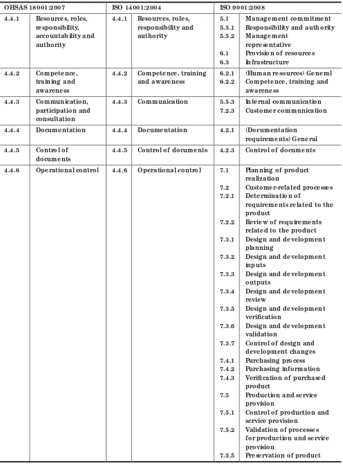Table A.1 Correspondence between OHSAS 18001:2007, ISO 14001:2004 and ISO 9001:2008 (continued)