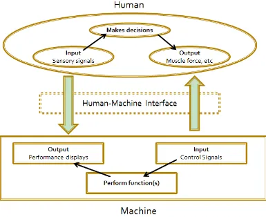 Figure 1.7 : Human machine system 