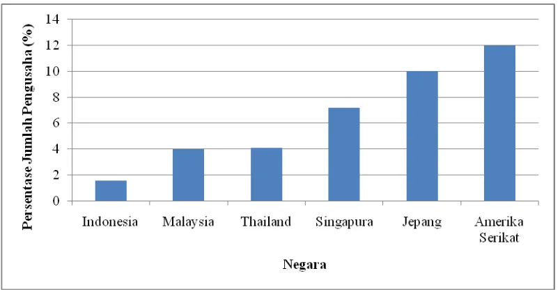 Gambar 1.1. Perbandingan Persentase Jumlah Pengusaha di Indonesia 