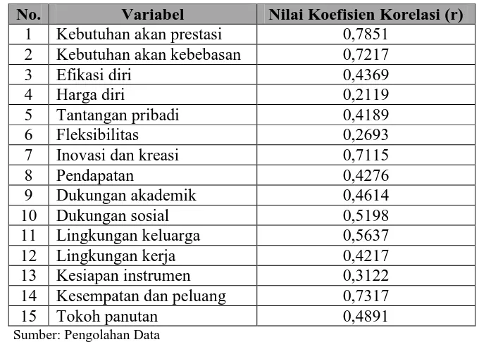 Tabel 4.2. Rekapitulasi Perhitungan Koefisien Korelasi Seluruh Variabel 