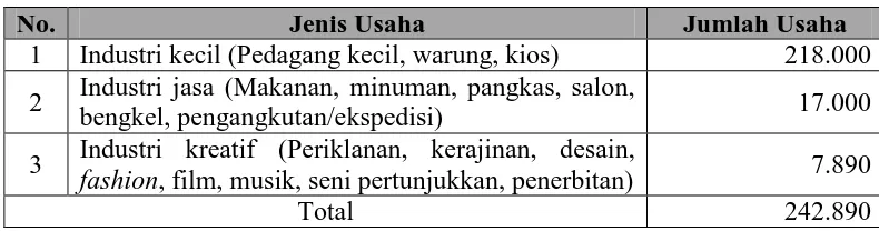 Tabel 5.2. Usaha Mikro Kecil Menengah (UMKM) Kota Medan  