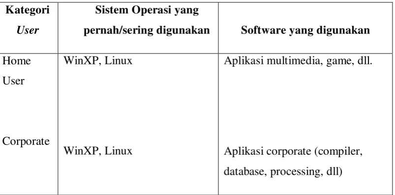 Table 3.1 Tabel Analisis USER 
