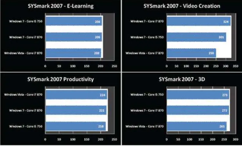 Gambar 3.1 skor detail sysmark 2007. 