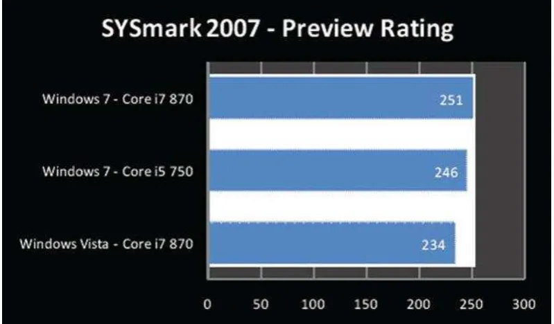 Gambar 3.2 skor total dari Sysmark 2007 