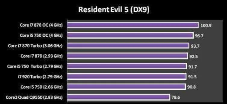 Gambar 3.4 Frame rate skor dari Left4Dead 