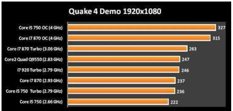 Gambar 3.6 Frame rate skor yang dihasilkan pada Quake 4 
