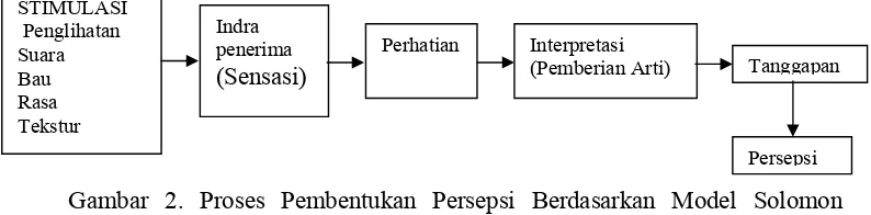 Gambar 2. Proses Pembentukan Persepsi Berdasarkan Model Solomon   