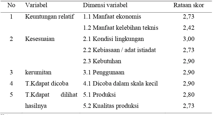 Tabel 2. Rataan skor persepsi petani terhadap inovasi untuk menggunakan      pupuk     kompos kotoran ternak 