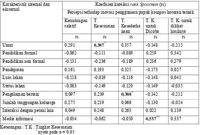 Tabel 3. Hubungan Antara Karakteristik Internal dan Eksternal dengan Persepsi Petani Terhadap Inovasi Untuk Menggunakan Pupuk Kompos Kotoran Ternak 