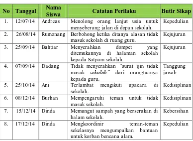 Tabel 2.3.Contoh Jurnal perkembangan Sikap Sosial Nama Sekolah      : SMP Jaya Bangsaku 