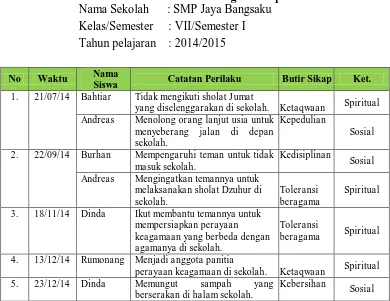 Tabel 2.4.Contoh Jurnal Perkembangan Sikap Nama Sekolah      : SMP Jaya Bangsaku 