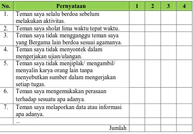 Tabel 2.8.Contoh Lembar Penilaian Antarteman (Likert Scale) 