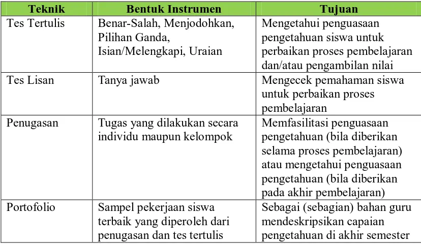 Tabel 2.9. Teknik Peniaian Pengetahuan 