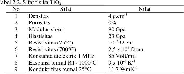 Tabel 2.2. Sifat fisika TiO2 