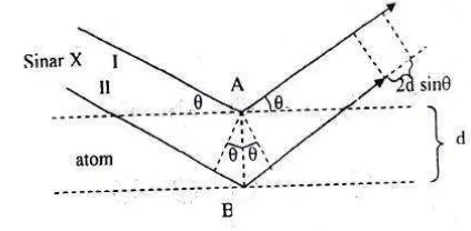 Gambar 2.5. Mekanisme difraksi pada suatu bidang kristal (Beiser, 1995) 