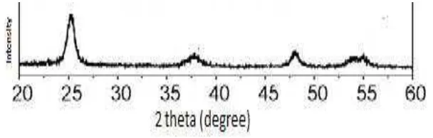 Gambar 2.6. Difraktogram nanokristal TiO2 (Liu et al., 2007). 