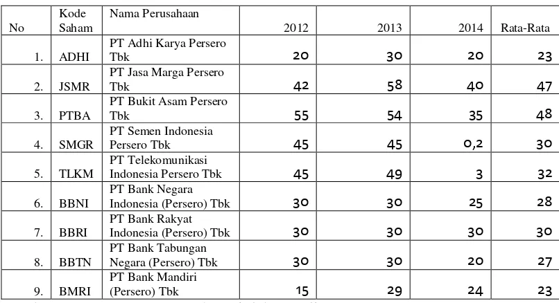Tabel 1.2 Dividen Tunai yang dibagikan Perusahaan BUMN Tahun 2012-2014 