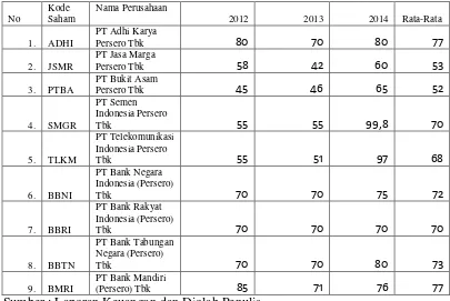 Tabel 1.3 Laba ditahan Perusahaan BUMN Tahun 2012-2014 (Dalam Persen) :  