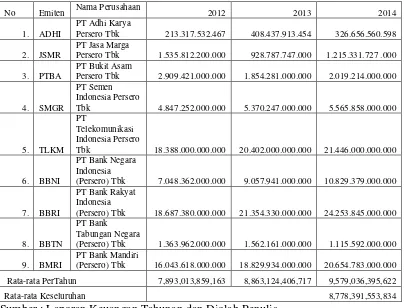 Tabel 1.5 Laba Bersih Emiten BUMN Tahun 2011-2013 (Dalam Rupiah) : 