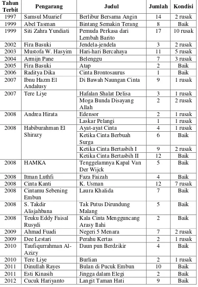 Tabel 10: Koleksi Novel Indonesia Perpustakaan MAN Maguwoharjo 
