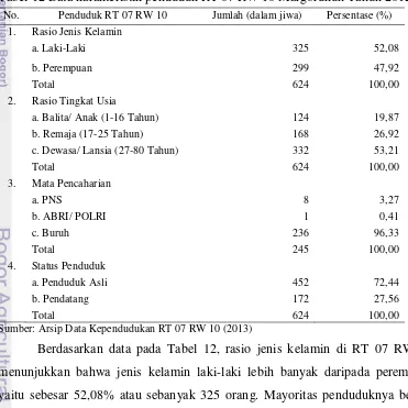 Tabel 12 Data karakteristik penduduk RT 07 RW 10 Margorukun Tahun 2012 