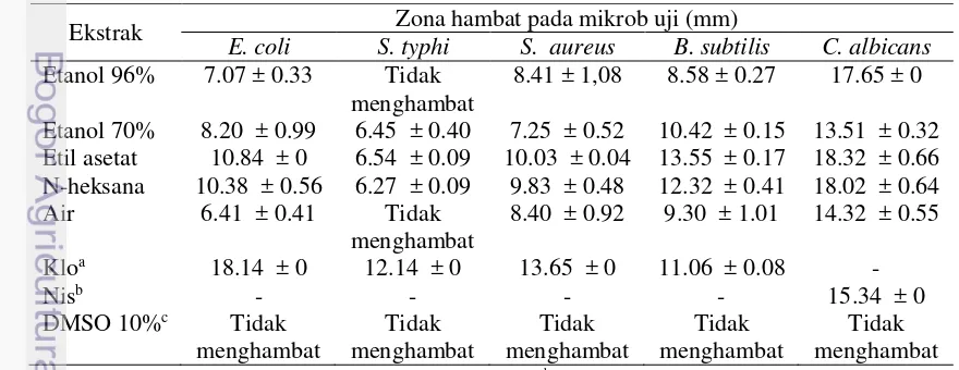 Tabel 2  Zona hambat ekstrak bawang batak terhadap mikrob uji 