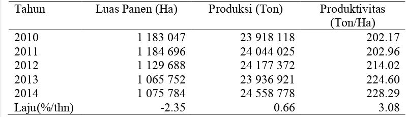 Tabel 1 Luas Panen, Produktivitas, Produksi Tanaman Ubi Kayu di Indonesia  Tahun 2010-2014 