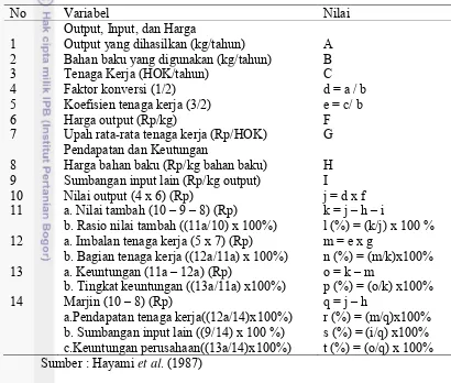 Tabel 8 Perhitungan Nilai Tambah Menurut Metode Hayami 