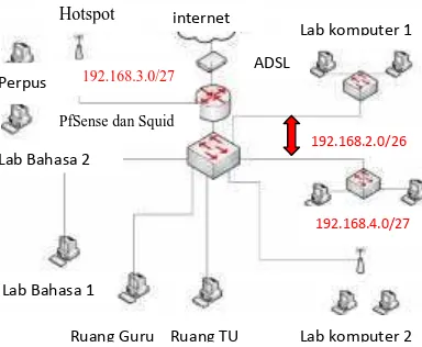 Gambar 1. jaringan SMPN Jaten 1