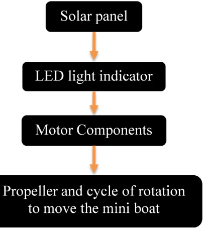 Figure 1.1: The photovoltaic effect experiment 