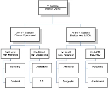Gambar 3.a . Struktur Organisasi BPU Rosalia Indah