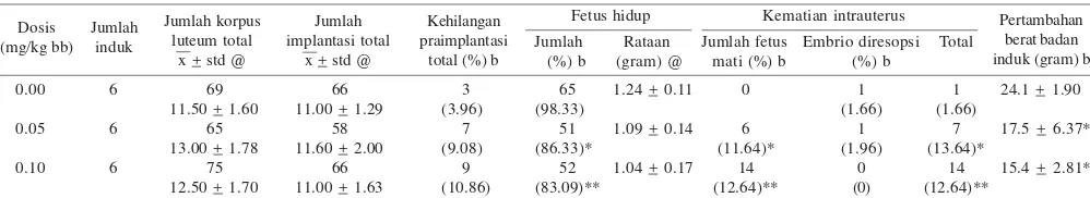 Tabel 1. Keadaan perkembangan embrio praimplantasi yang diamati pada umur kebuntingan 3.5 hari dari induk mencit yang diberi perlakuansecara intraperitoneal dengan toksin T-2 pada umur kebuntingan (uk) nol dan dua hari.