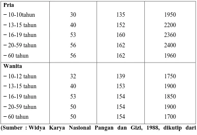 Tabel 2.2. Tabel Nilai Gizi Nutrisi 