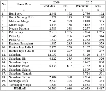 Tabel 1. Jumlah Penduduk dan RTS Kecamatan Sukadana Tahun 2009 dan 2012 