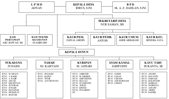 Gambar 3. Struktur Organisasi dan Tata Pemerintahan Desa Sukadana 