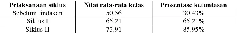 Tabel 1.2 Perbandingan Nilai Rata-Rata dan Ketuntasan Siswa 