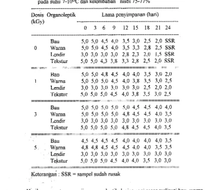Tabel 8. Pengaruh iradiasi pada pengujian orgmoleptik daging segar selatna penyimpanan 