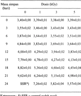 Tabel 7. Pengamh iradiasi pada kadar total volatile base nitroge~ (TVBN) (%) daging sapi 
