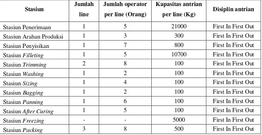 Tabel 6. Jumlah operator, kapasitas dan disiplin antrian kondisi nyata