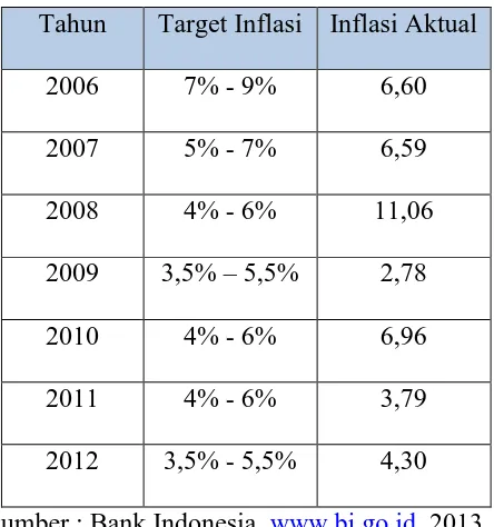 Tabel 1.1 Target Inflasi dan Inflasi Aktual Periode 2006 - 2012 