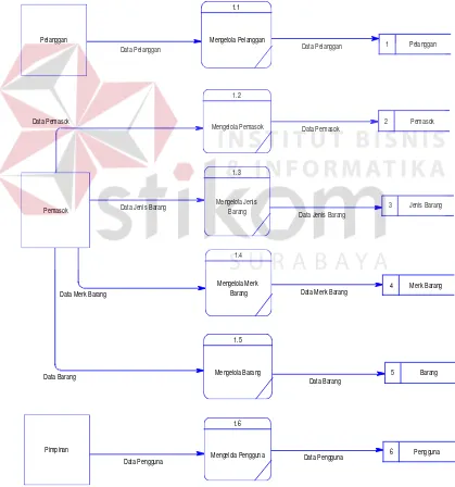 Gambar 3. 20 DFD Level 1 Mengelola Data Master 