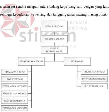 Gambar 2. 1 Struktur Organisasi Perpustakaan Pada SMK Wachid Hasyim 