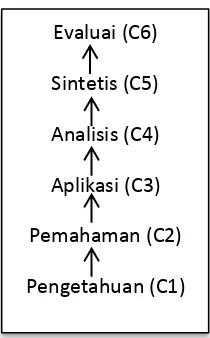 Tabel 1.  Kisi-kisi pretest dan posttest Siklus I  