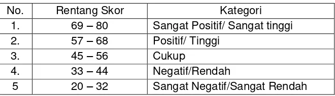 Tabel. 6 Kualifikasi hasil skor angket motivasi belajar 