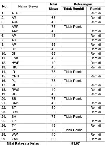 Tabel 8. Hasil belajar siswa pra siklus 