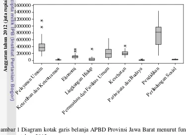 Gambar 1 Diagram kotak garis belanja APBD Provinsi Jawa Barat menurut fungsi 