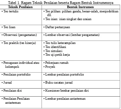 Tabel 1. Ragam Teknik Penilaian beserta Ragam Bentuk Instrumennya