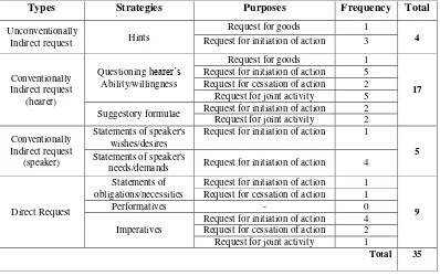 Table 2. Types, Strategies, and Purposes of Request Expressed by the Main 