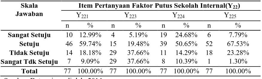 Tabel 5Penilaian responden terhadap indikator Internal (Y22) 