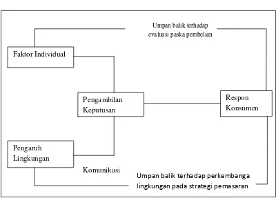 Model Perilaku Konsumen Gambar 2.1  